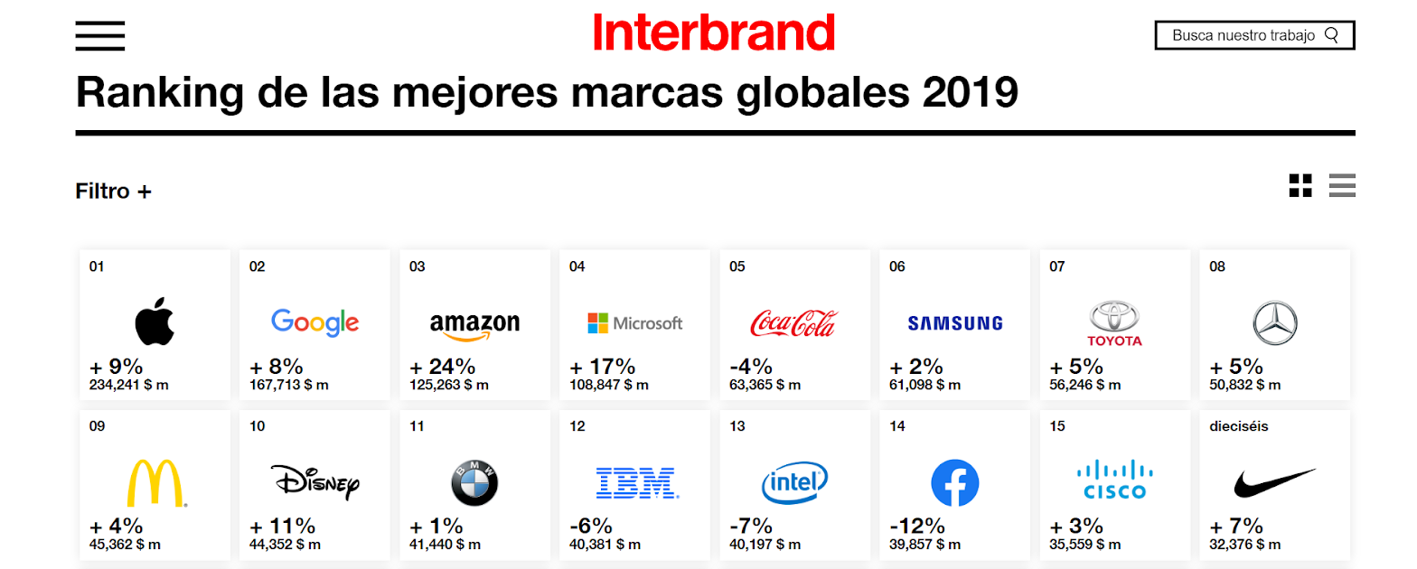 Informe Interbrand 2019 (parte 1)