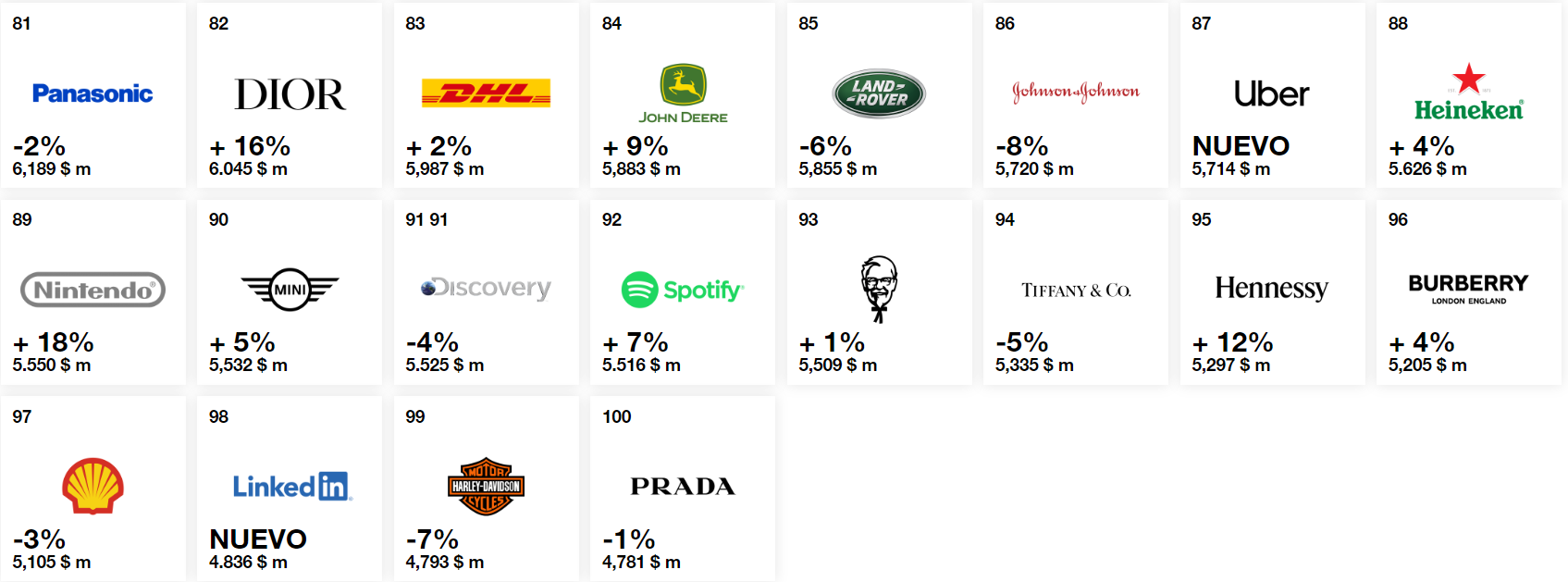 Informe Interbrand 2019 (parte 4)